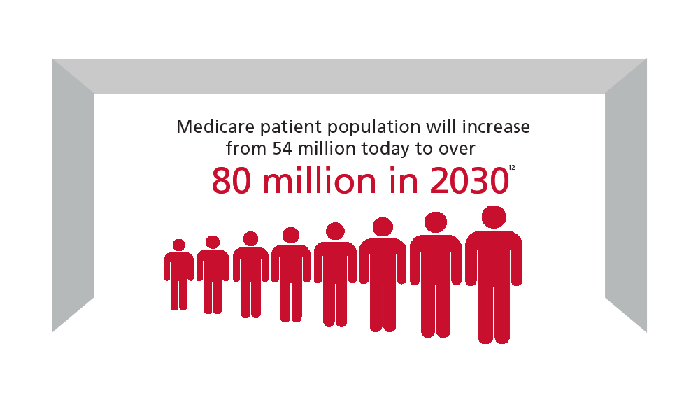 联邦医疗保险患者人数将从现在的5400万增加到2030年的8000多万