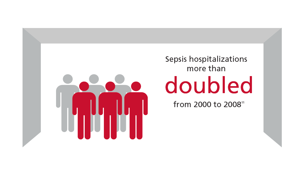 败血症住院治疗的人数从2000年到2008年增加了一倍以上